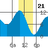 Orca tide chart for Sunday, January 21, 2024