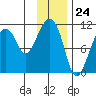 Orca tide chart for Wednesday, January 24, 2024