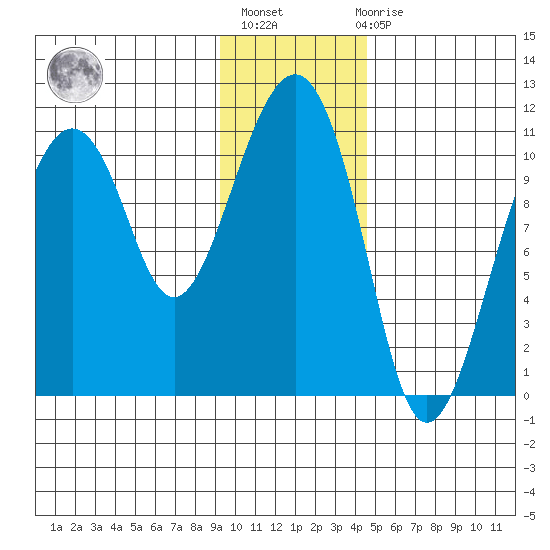 Orca tide chart for Thursday, January 25, 2024