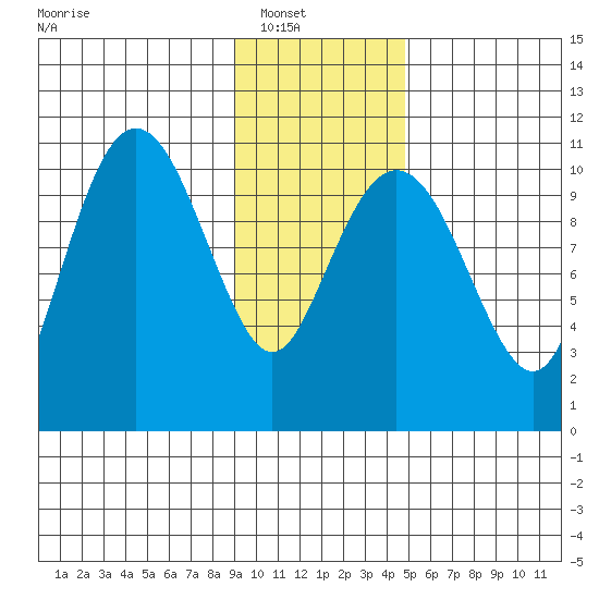 Orca tide chart for Wednesday, January 31, 2024