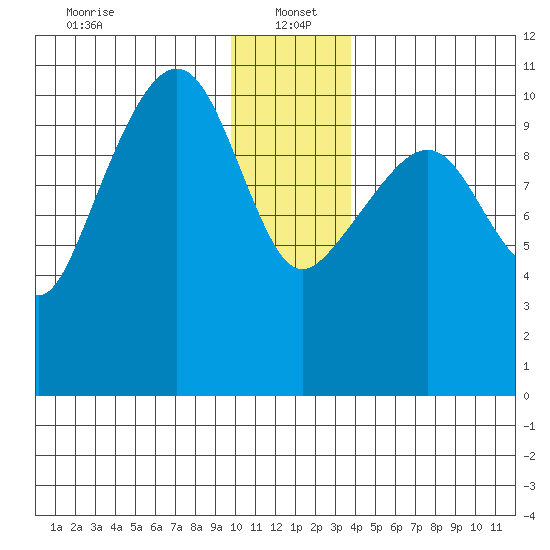 Orca tide chart for Thursday, January 4, 2024