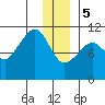 Orca tide chart for Friday, January 5, 2024