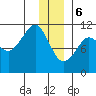 Orca tide chart for Saturday, January 6, 2024