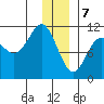 Orca tide chart for Sunday, January 7, 2024