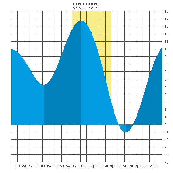 Orca tide chart for Tuesday, January 9, 2024