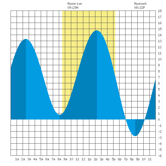 Orca tide chart for Sunday, February 11, 2024