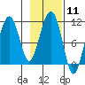 Orca tide chart for Sunday, February 11, 2024