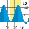 Orca tide chart for Monday, February 12, 2024