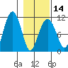 Orca tide chart for Wednesday, February 14, 2024