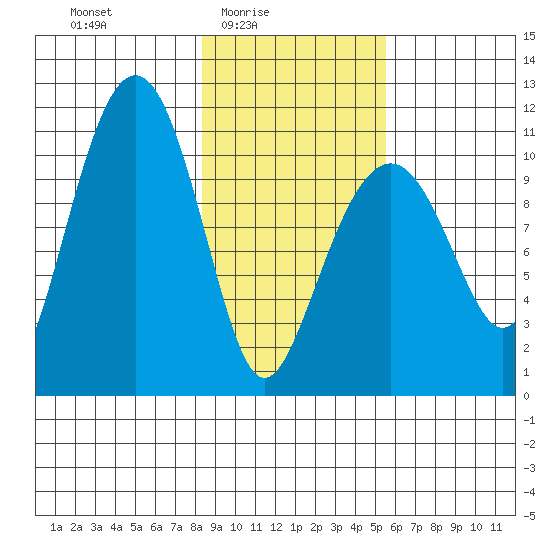 Orca tide chart for Thursday, February 15, 2024