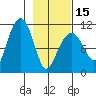 Orca tide chart for Thursday, February 15, 2024
