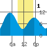 Orca tide chart for Thursday, February 1, 2024
