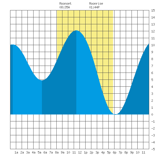 Orca tide chart for Wednesday, February 21, 2024