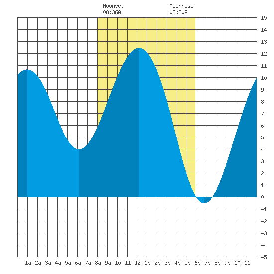 Orca tide chart for Thursday, February 22, 2024