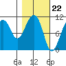 Orca tide chart for Thursday, February 22, 2024