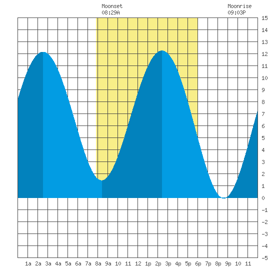 Orca tide chart for Monday, February 26, 2024