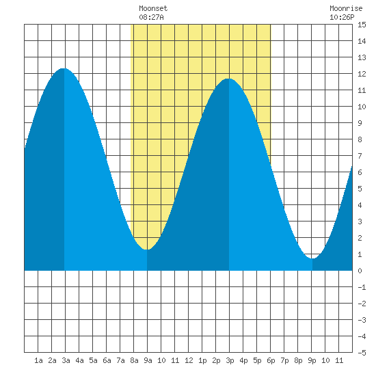 Orca tide chart for Tuesday, February 27, 2024