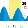 Orca tide chart for Wednesday, February 28, 2024