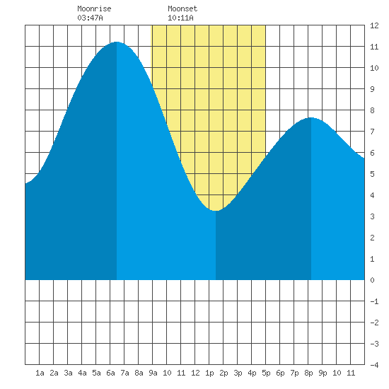 Orca tide chart for Saturday, February 3, 2024
