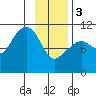 Orca tide chart for Saturday, February 3, 2024