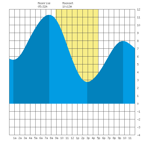 Orca tide chart for Sunday, February 4, 2024