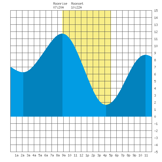 Orca tide chart for Monday, February 5, 2024