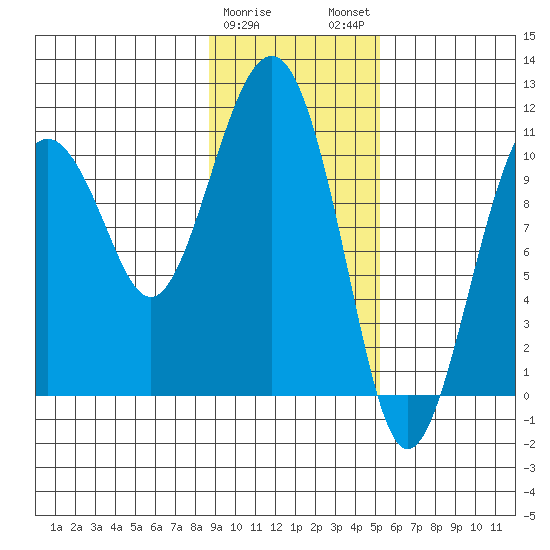 Orca tide chart for Thursday, February 8, 2024