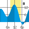 Orca tide chart for Thursday, February 8, 2024