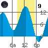 Orca tide chart for Friday, February 9, 2024