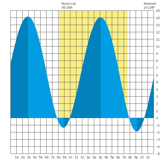 Orca tide chart for Monday, March 11, 2024