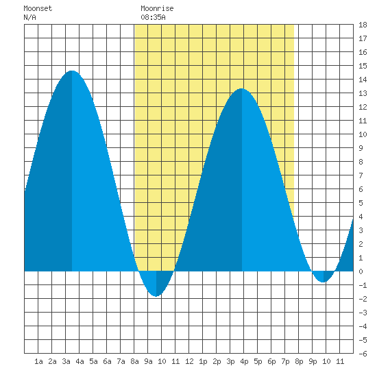 Orca tide chart for Tuesday, March 12, 2024