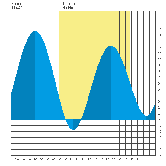 Orca tide chart for Wednesday, March 13, 2024