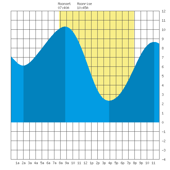 Orca tide chart for Monday, March 18, 2024
