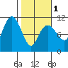 Orca tide chart for Friday, March 1, 2024