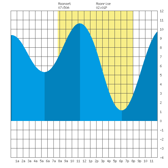 Orca tide chart for Wednesday, March 20, 2024