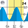 Orca tide chart for Sunday, March 24, 2024