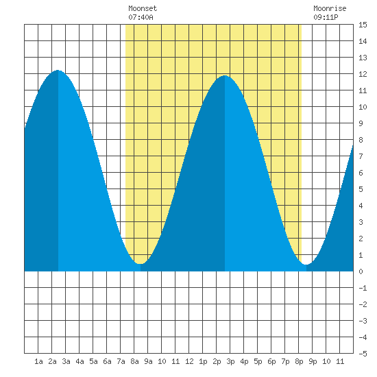 Orca tide chart for Monday, March 25, 2024