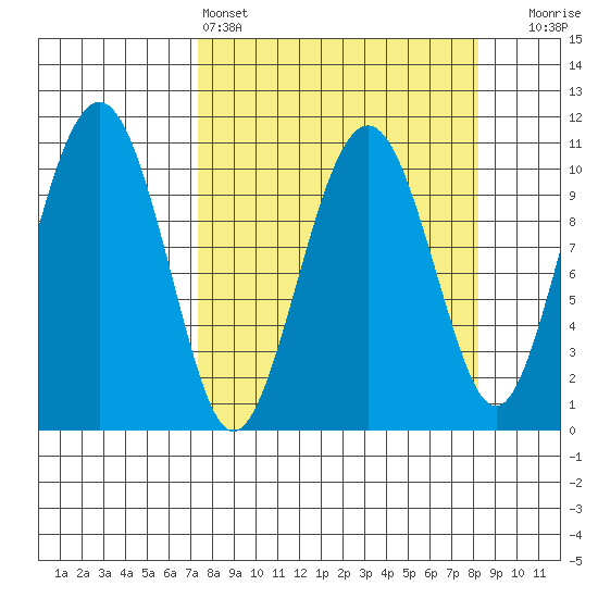 Orca tide chart for Tuesday, March 26, 2024