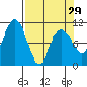 Orca tide chart for Friday, March 29, 2024