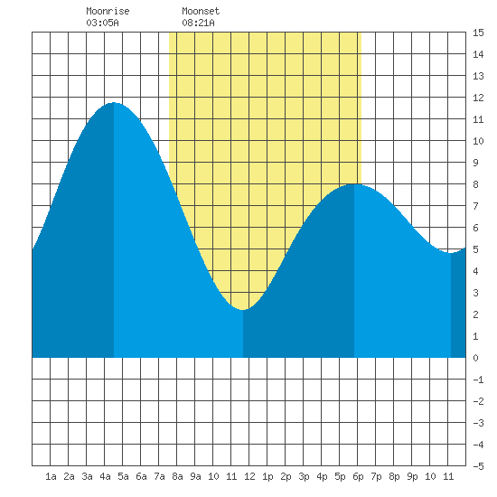 Orca tide chart for Saturday, March 2, 2024