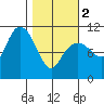 Orca tide chart for Saturday, March 2, 2024