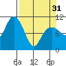 Orca tide chart for Sunday, March 31, 2024