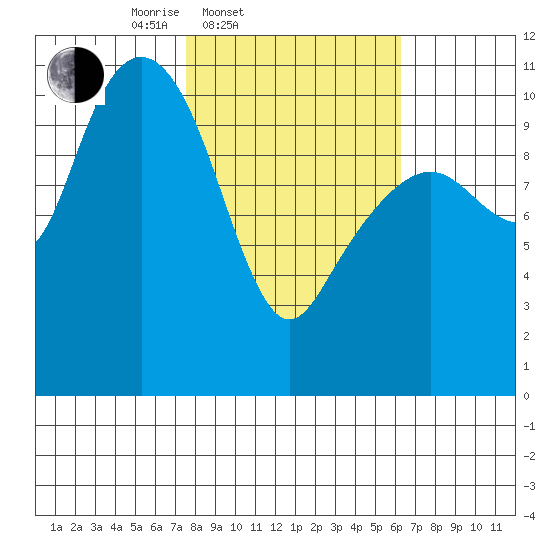 Orca tide chart for Sunday, March 3, 2024
