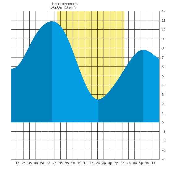 Orca tide chart for Monday, March 4, 2024