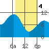 Orca tide chart for Monday, March 4, 2024