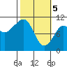 Orca tide chart for Tuesday, March 5, 2024