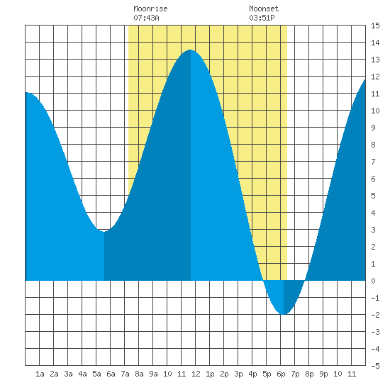 Orca tide chart for Friday, March 8, 2024