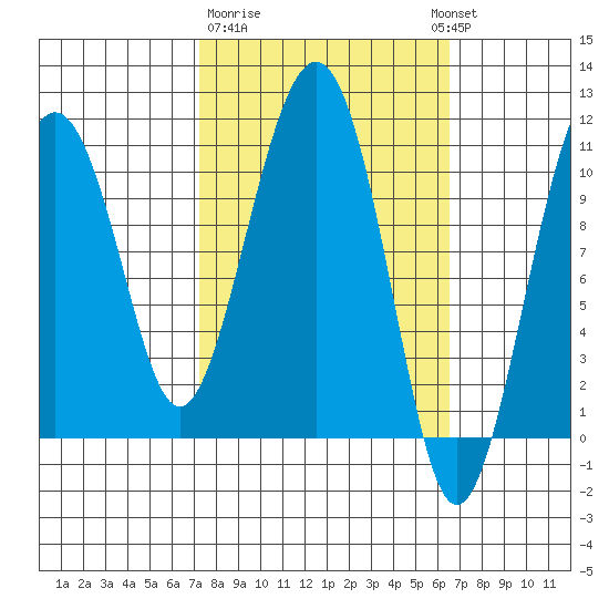 Orca tide chart for Saturday, March 9, 2024