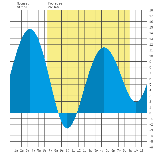 Orca tide chart for Thursday, April 11, 2024