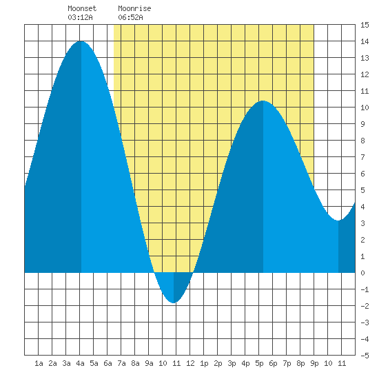 Orca tide chart for Friday, April 12, 2024